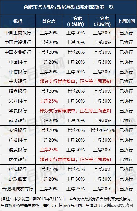 最高上浮45%？排队至少半年！合肥17家银行最新房贷利率曝光