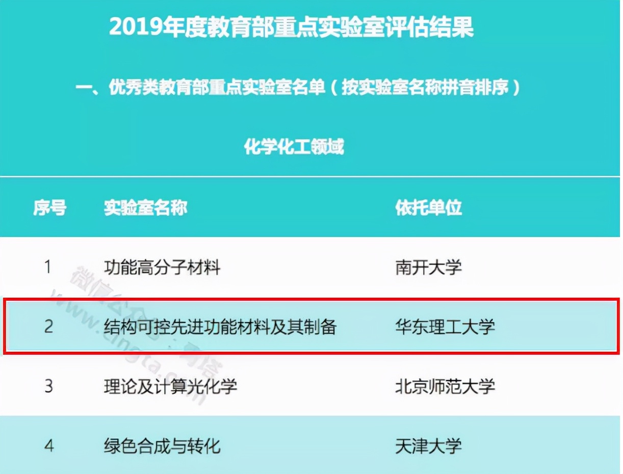 走出28位两院院士、3位现任“双一流”校长，华东理工大学还创下多个“第一”