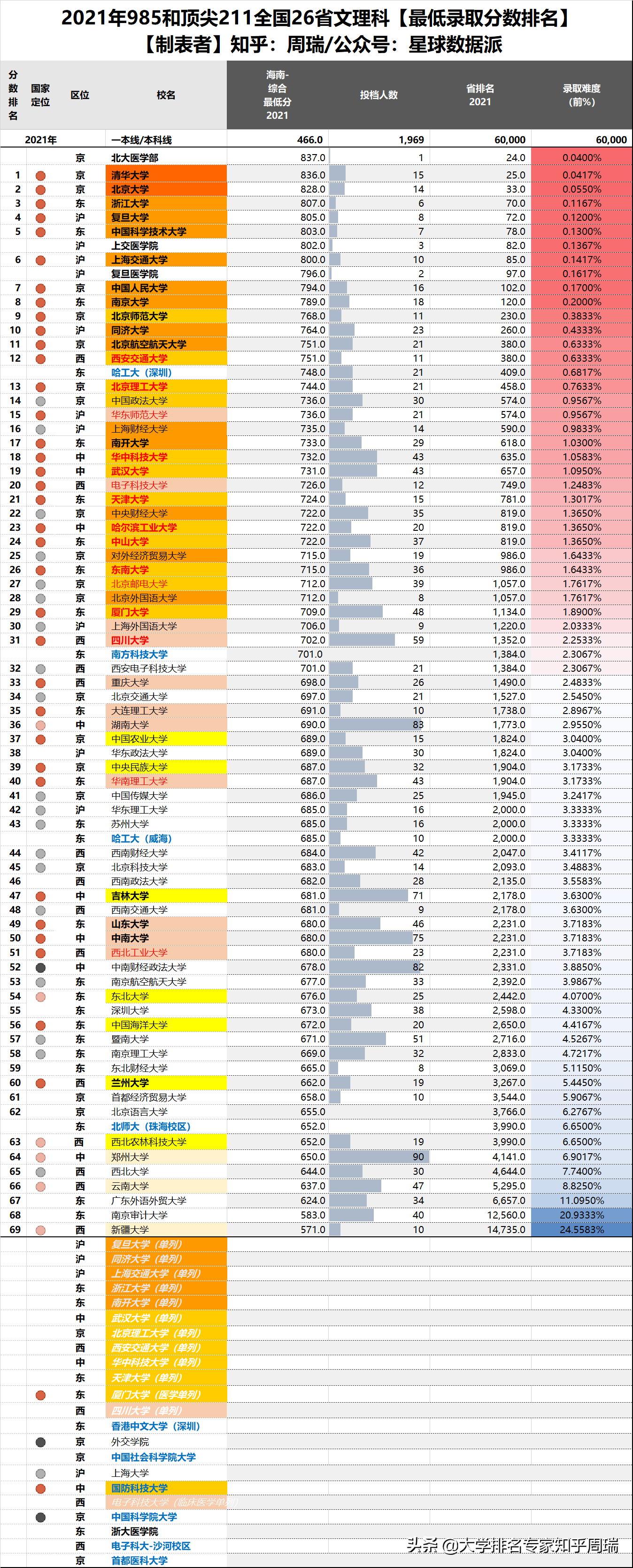 2021年985全国30省分数排名全网独家：清华文理科全面超越北大