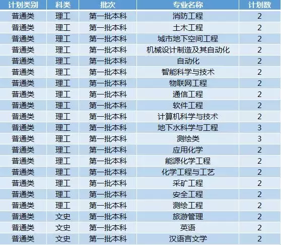 权威！西安科技大学2019年招生计划正式发布