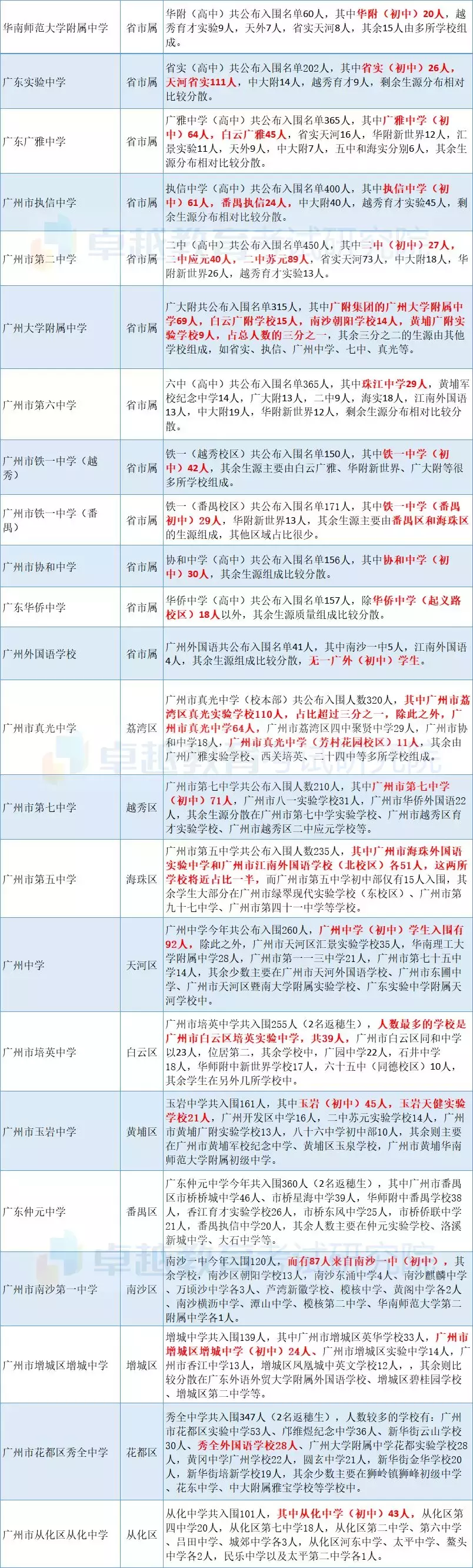 广州自主招生综合能力考核名单出炉，牛娃都是来自这些学校