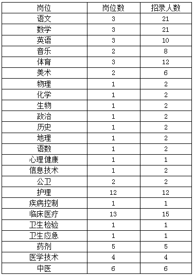 2019一季度重庆綦江事业单位招聘142人职位分析