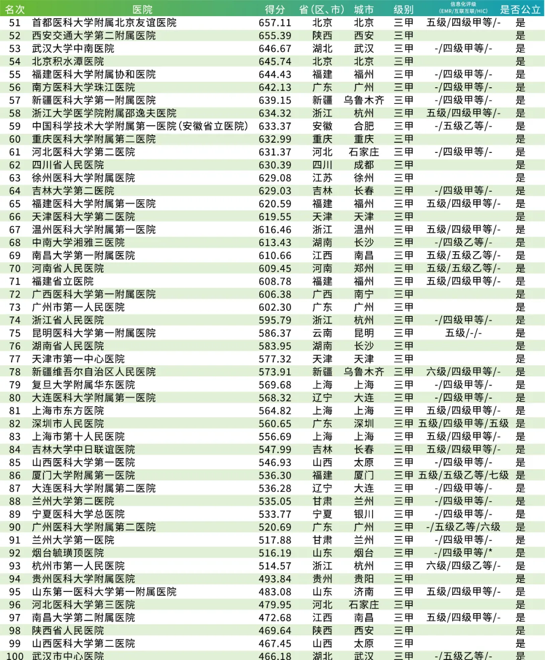 2021全国医院100强，广州9间上榜！哪间医院擅长什么病？