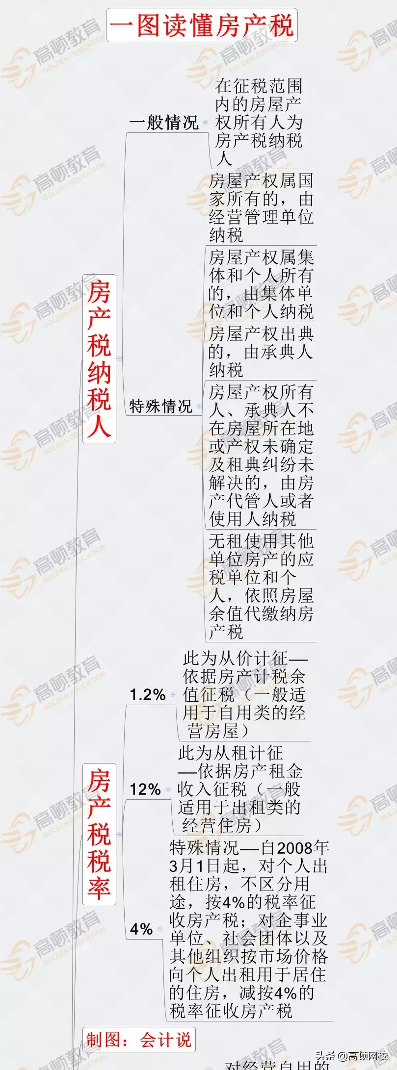 房产税来了？税率：1.2%，12%，4%