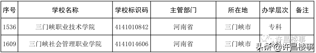 2021年度全国高等学校名单公布！河南各地市高等教育资源大盘点？