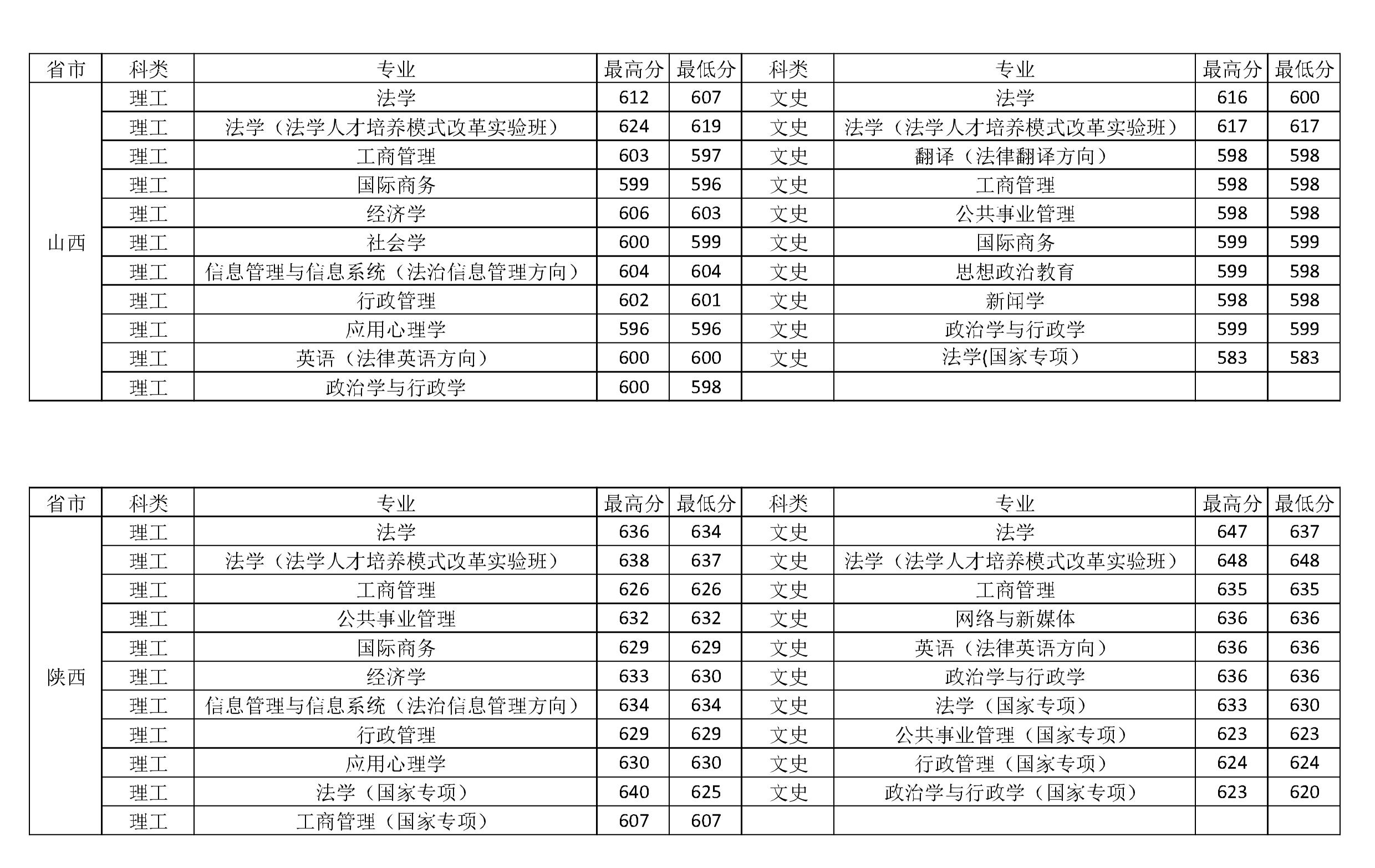 中国政法大学2018-2020年在全国各省市分专业录取分数线