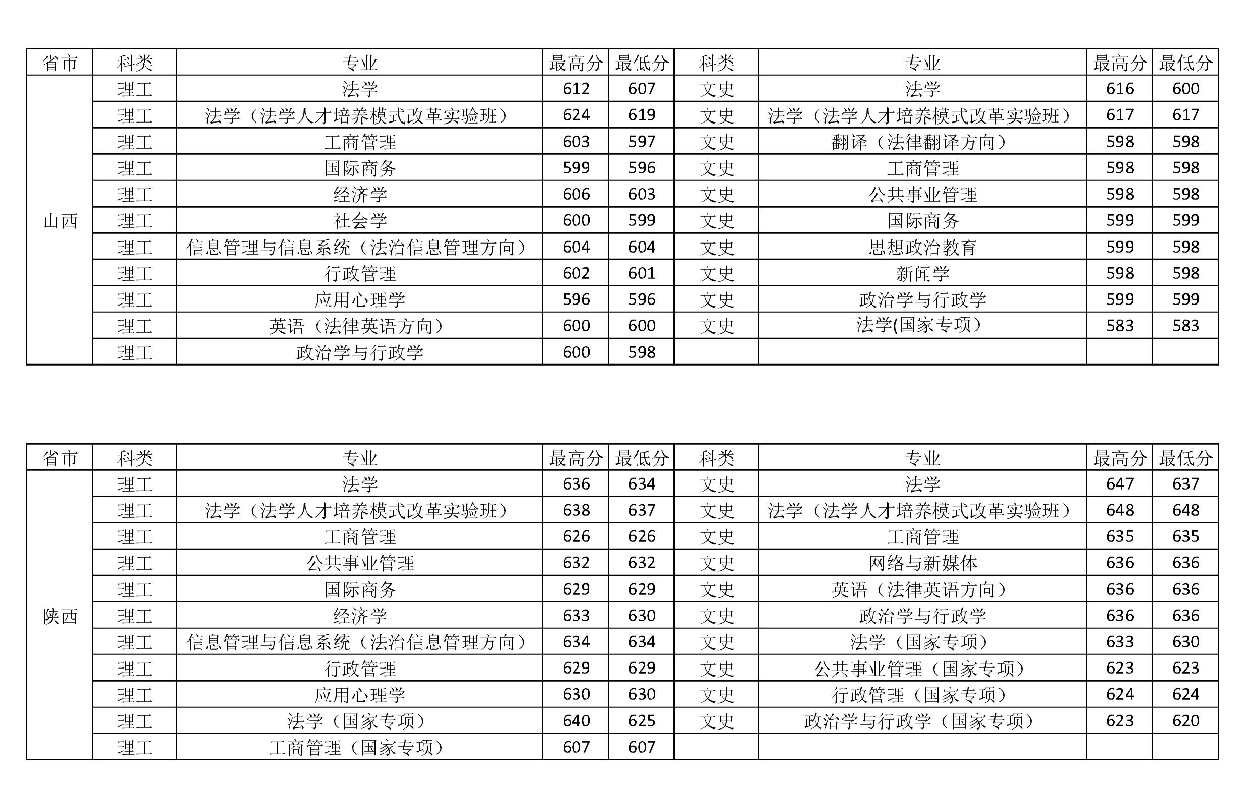 中国政法大学2018-2020年在全国各省市分专业录取分数线