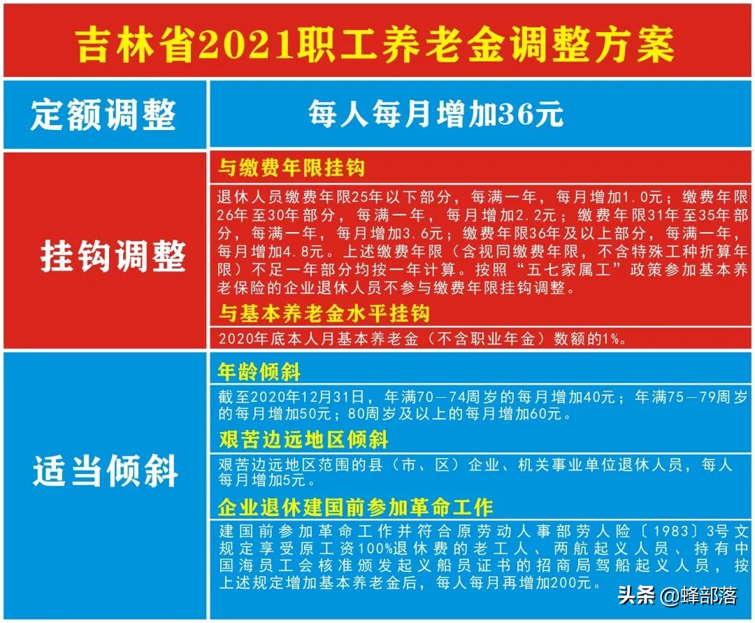 2021年养老金上调，18个省市已公布上调方案，看看可以多拿多少？