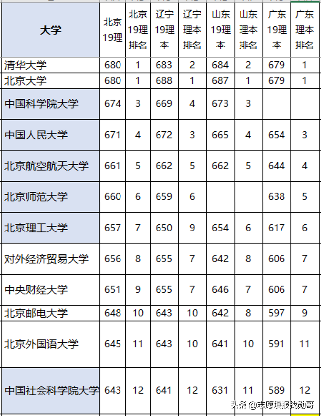 北京最“悲催”的2所985大学，实力强悍，录取分数线却不高