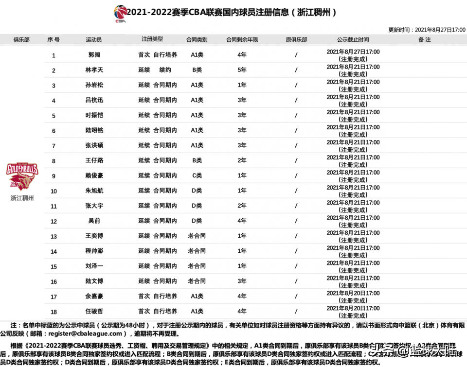 cba浙江队球员郭阔哪里人(正式确定！浙江稠州18人大名单终于出炉，广东辽宁麻烦来了)