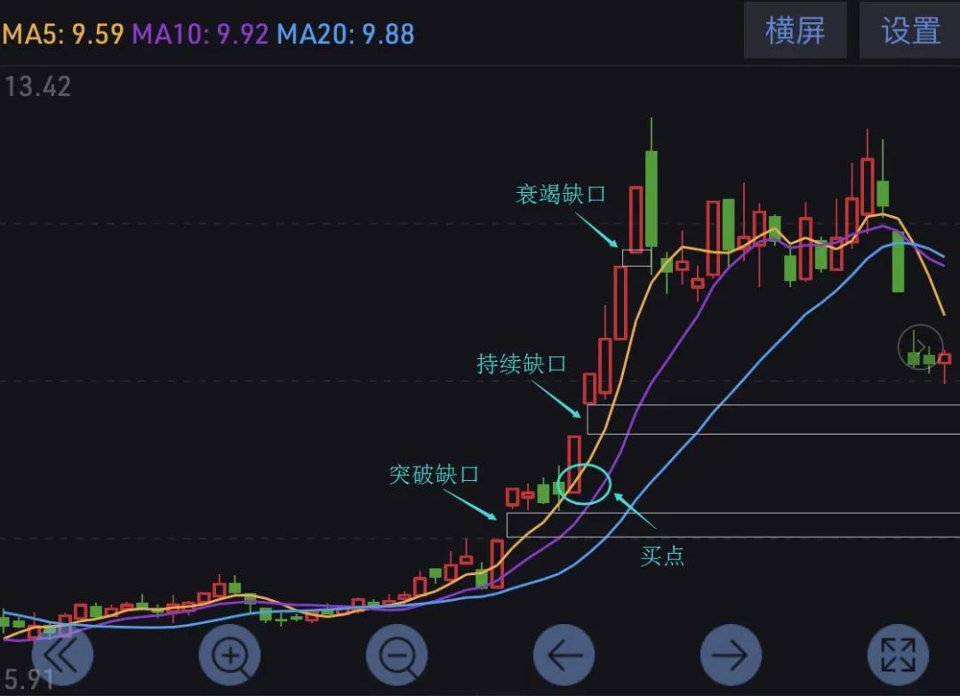 如何看股票k线图缺口经典缺口理论详解