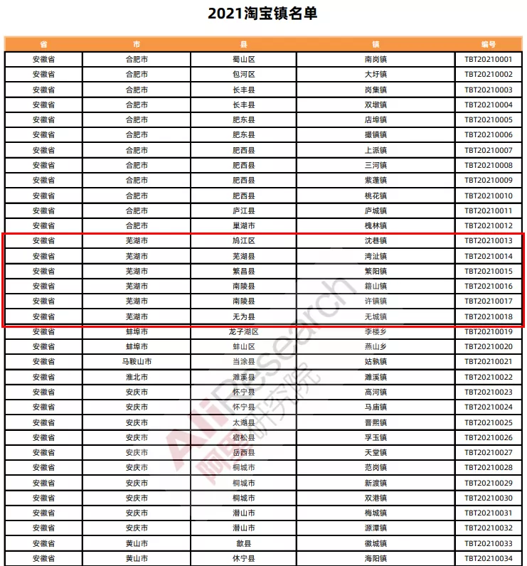 2021年淘宝村名单出炉，南陵这些村镇上榜