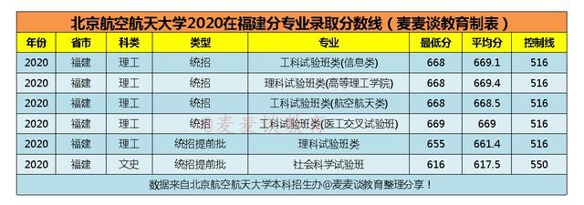 北京航空航天大学2020在全国31省市分专业录取分数