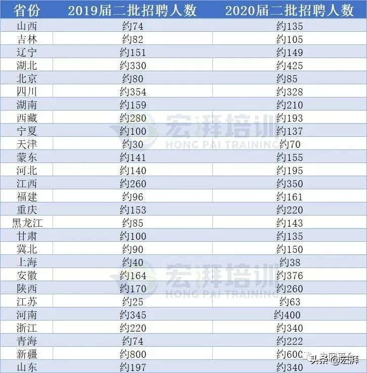 国家电网二批次公告详解（附国网27省电力单位招聘需求）