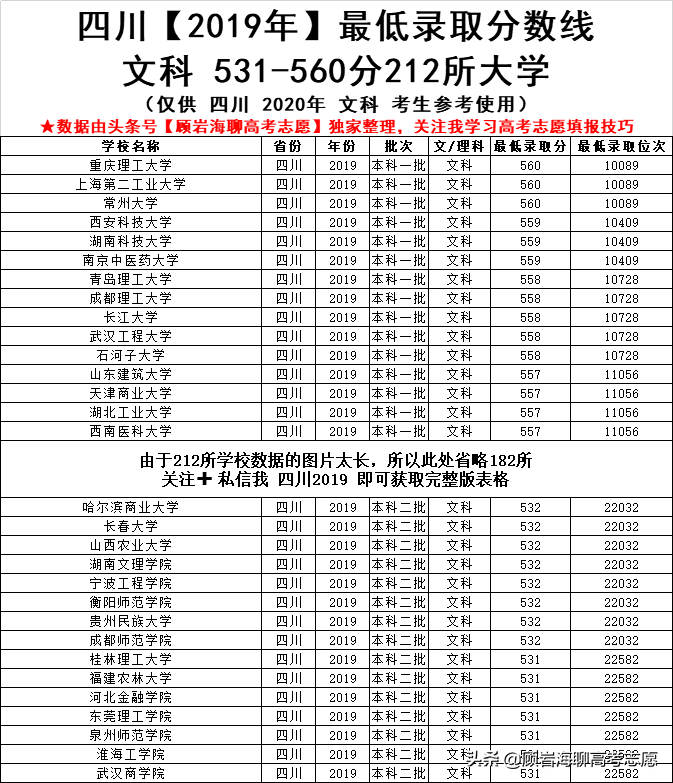 四川2019高考782所大学470-560分内可以读！2020考生家长建议收藏