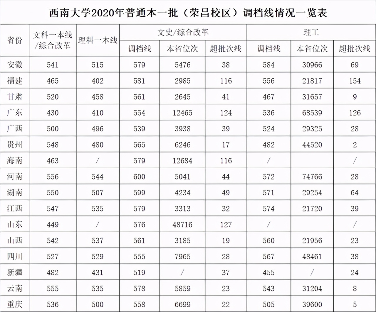 西南大学生日快乐：2018-2020年各批次在各省市录取分数线汇总