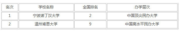 2021年浙江省的全部大学排名及名单