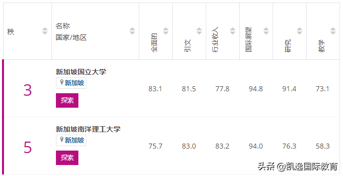 榜单排名 | 2021THE亚洲大学排名发布！香港、新加坡表现不俗
