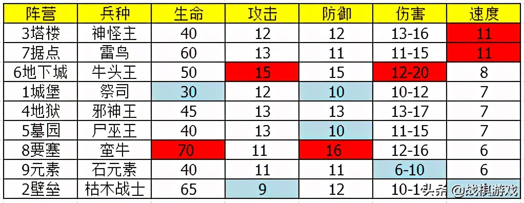 《英雄无敌3》十大背景板兵种，带上只能衬托敌人