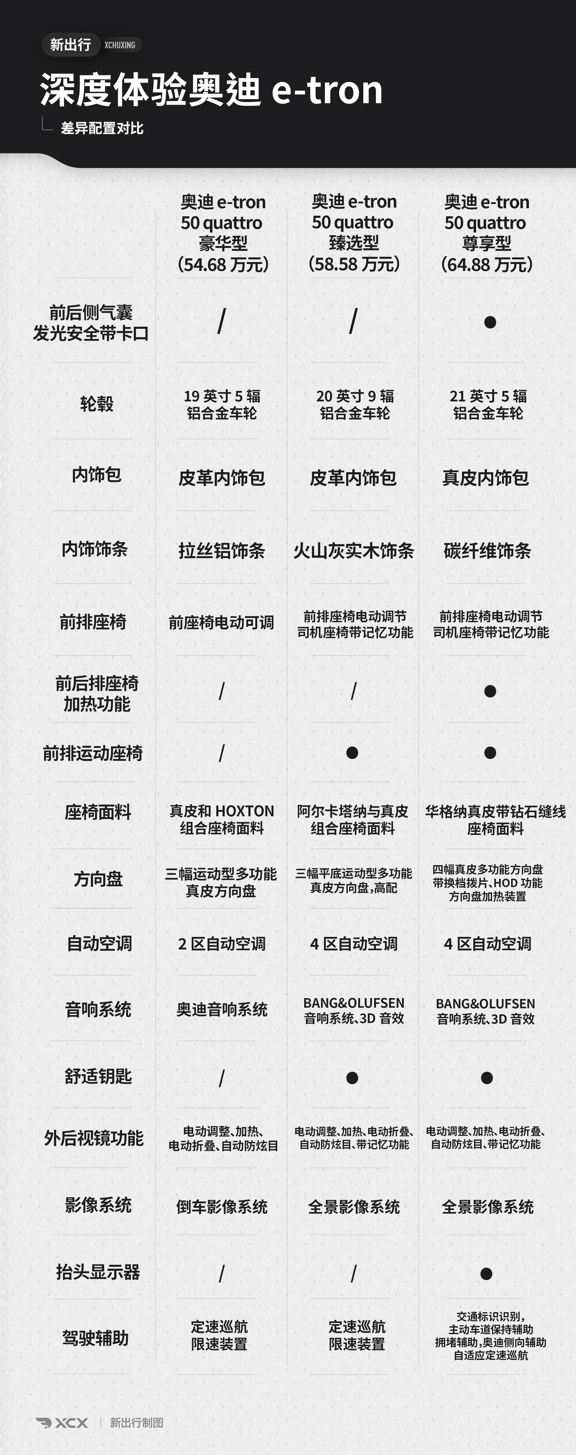 颜值与实力并存 深度体验国产奥迪 e-tron