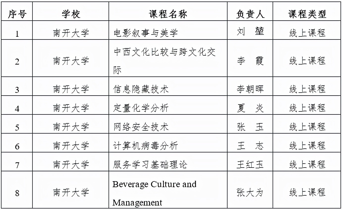 天津市级一流本科建设课程名单公示，快看看有没有你心仪的大学？