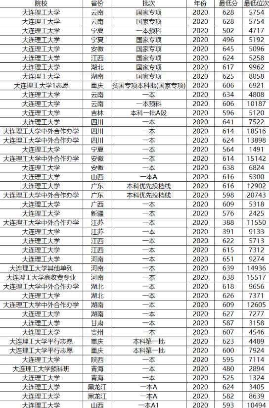 北京理工大学录取分数线是多少分(图8)