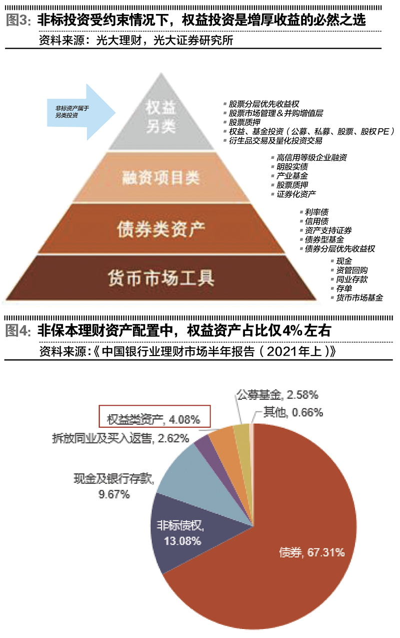 理财中超配权益是什么(银行理财或增配权益投资)