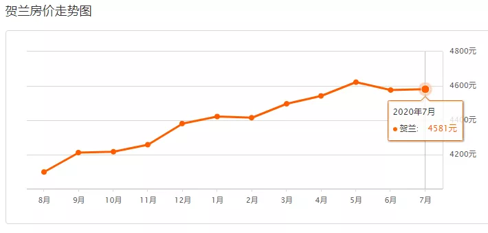 6月银川新房价涨幅全国第一!5市7月最新房价曝光!看你家是涨是跌?
