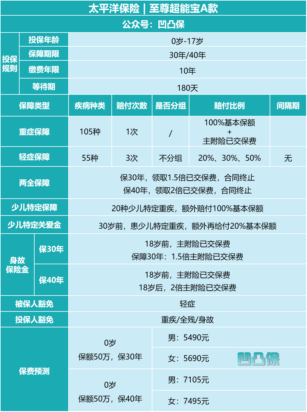 太平洋人寿｜至尊超能宝A款：真两全，但性价比低