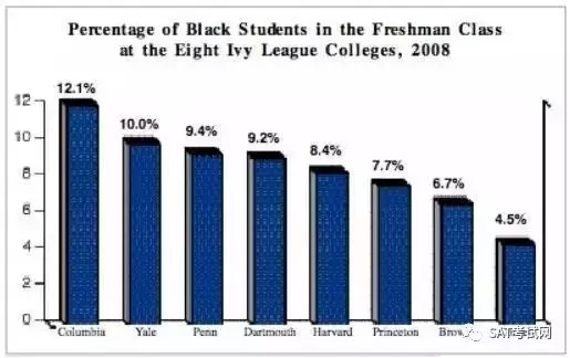 大数据分析：美国名校是如何“掐尖”选择的？