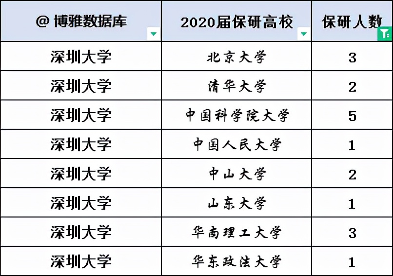 深圳大学、四川大学2022年硕士研究生保研率出炉！深大还需努力