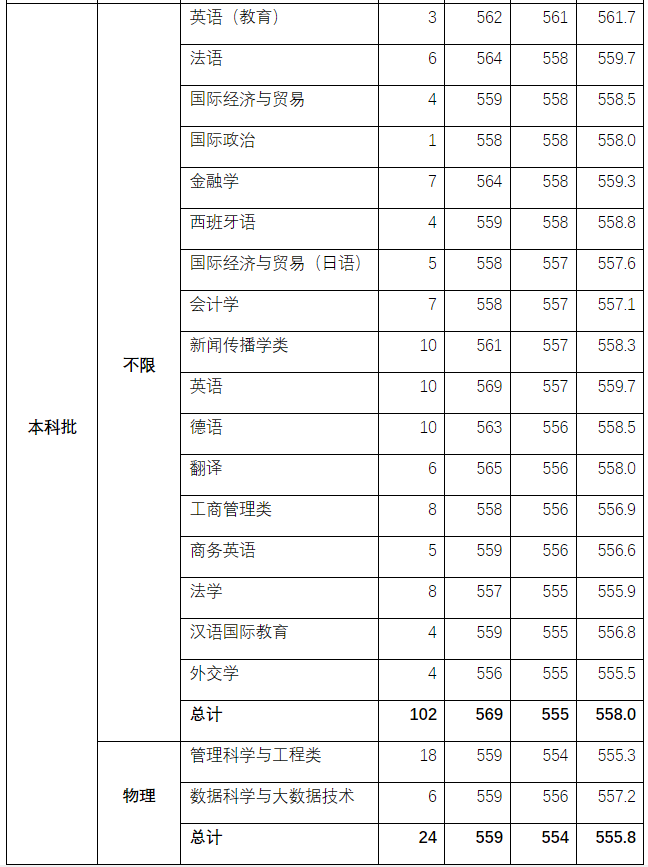 就在刚刚！2021年上海市高考分数线公布！
