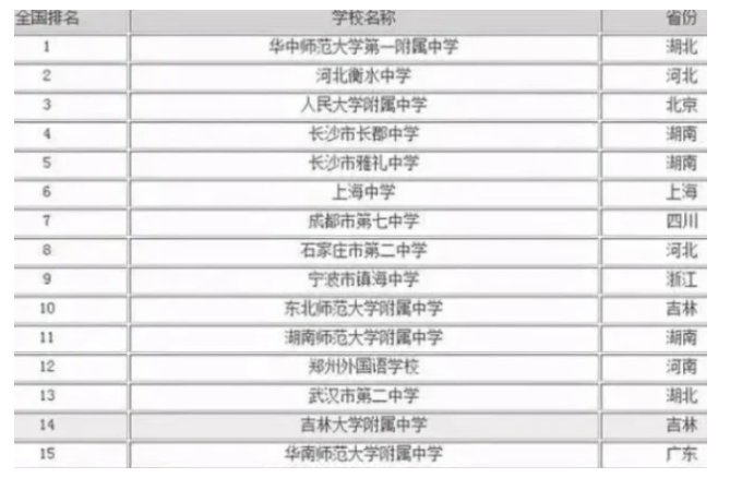 国内高中排名，全国最好的高中排名一览表(附2022年最新排行榜前十名单)