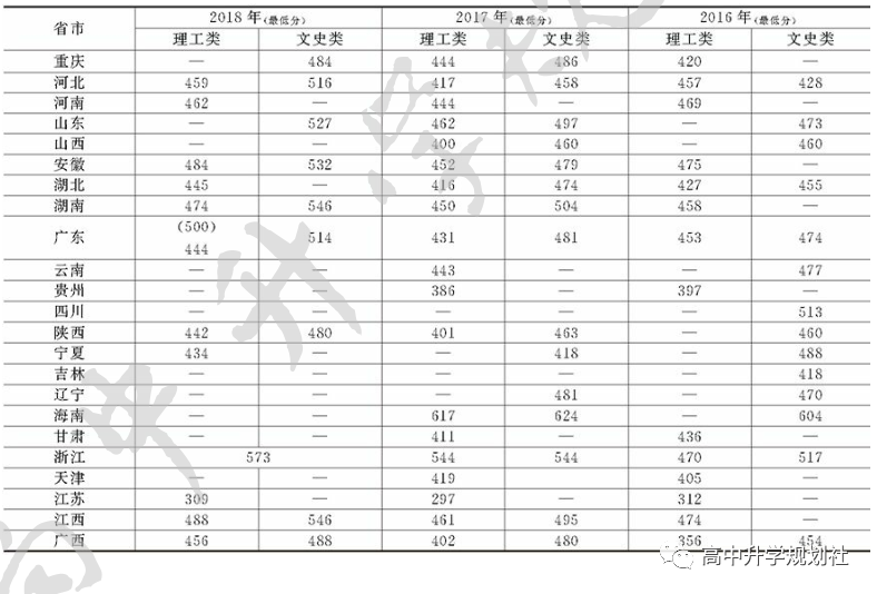 国内全部公办大学介绍。D19：广东省高校（38）——第四集团
