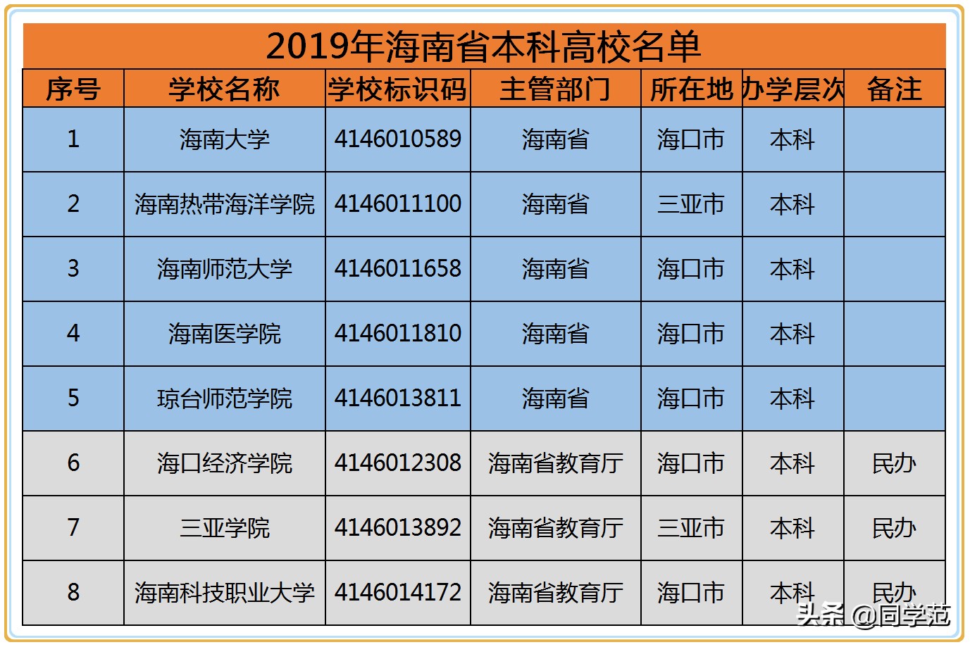 2019年海南高考各科投档线：考生数量与北京一致，命运却天差地别