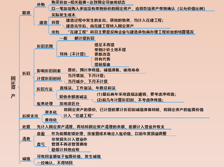22年小白备考初级会计必备：77页会计实务思维导图串联记忆！收藏