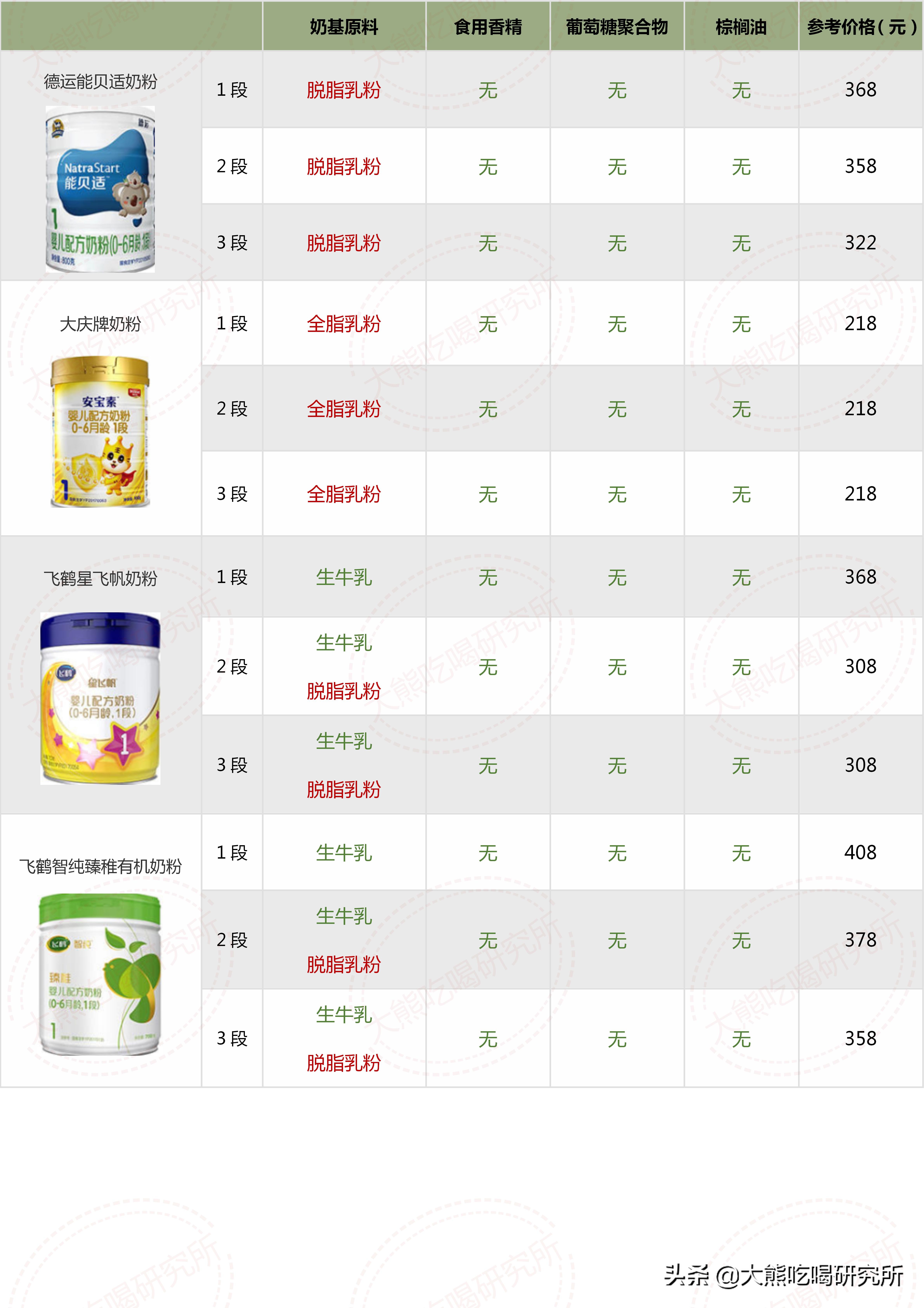 大牌奶粉成分一定更好？我研究了546张配方，帮你避开这4大坑