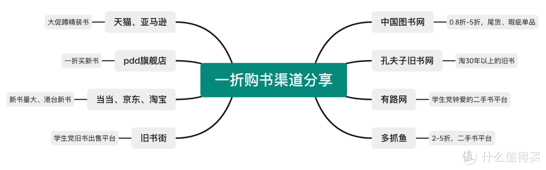 便宜哭了！11家一折購書平臺揭秘，網上哪里買書便宜？一文看清