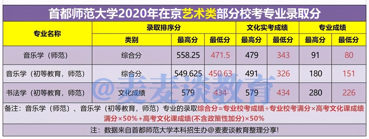 首都师范大学2021年在北京各批各专业招生计划+去年普本各专业分