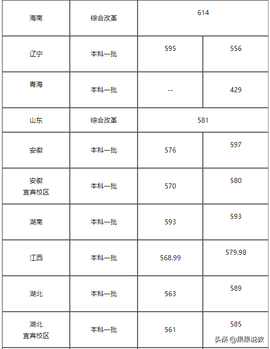 2021高考四川高校解读之成都理工大学篇（附前几年录取分数线）