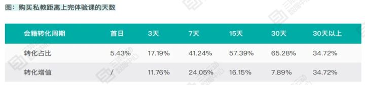 调查显示：2次体验课的私教转化率更高，全国私教平均成交价257元