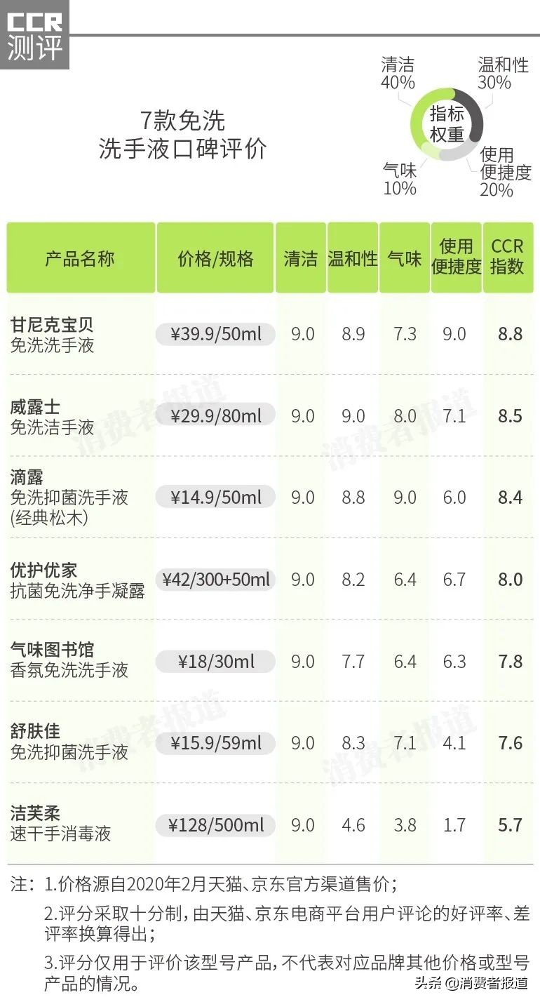14款洗手液口碑大数据：植护、洁芙柔排名较后，这几款更不伤手