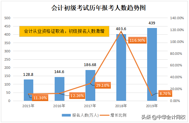 2020年初级考试，变难了？！通过率可能有变化？