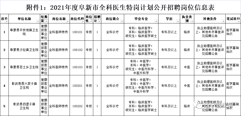 彰武县内最新招聘信息（2021年葫芦岛市）