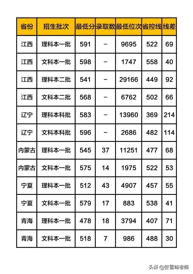 张雪峰讲高考:中等生谨慎报考! 这些院校是二本,分数却远超一本线