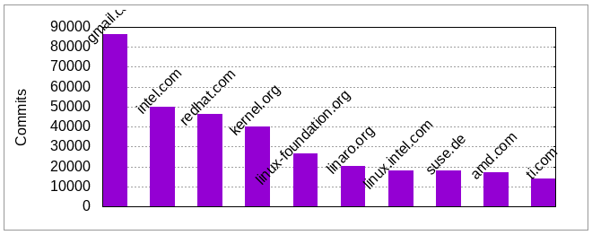2020 Linux 源码现状：内核2780万行代码，Systemd 130万行代码
