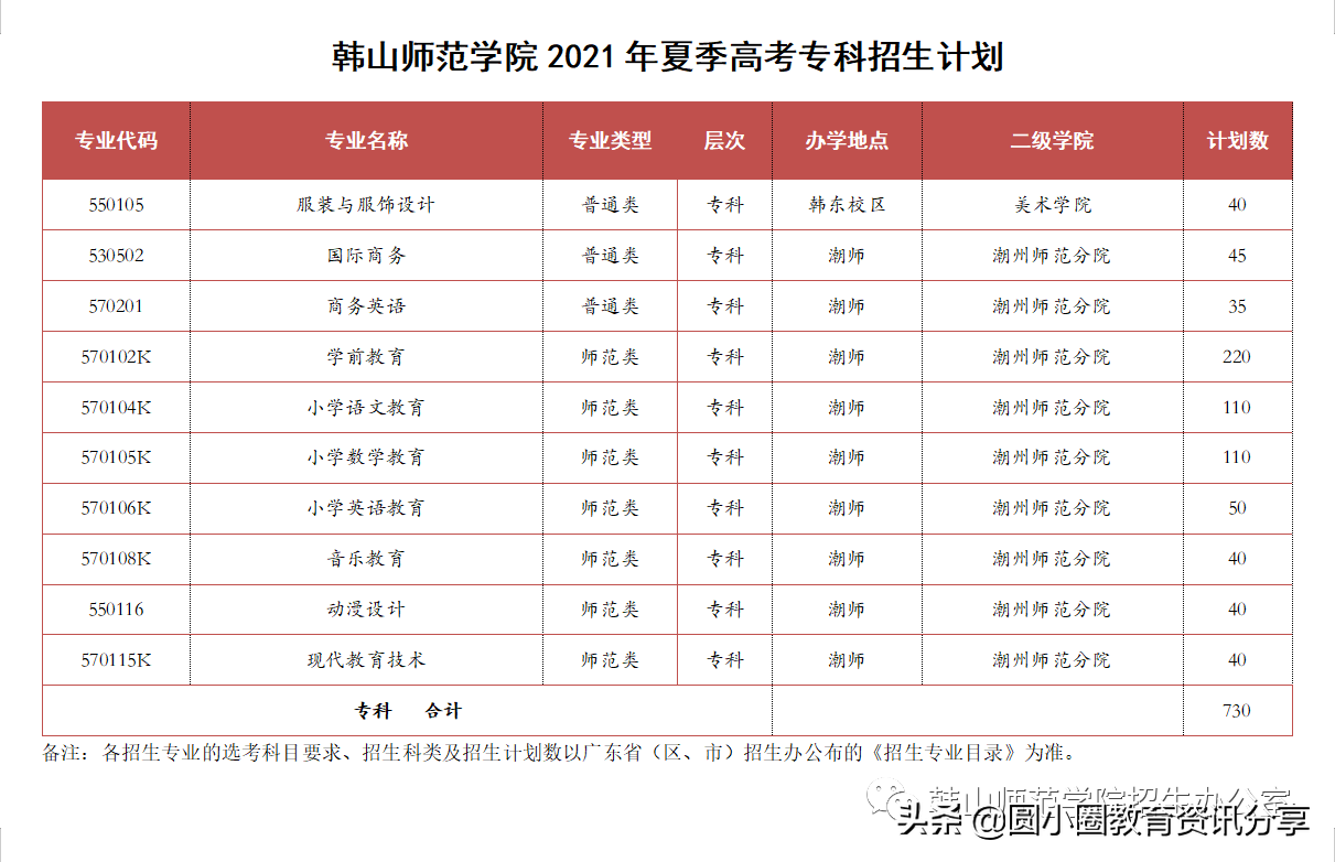 2021年高考 韩山师范学院2021年普高分专业招生计划汇总