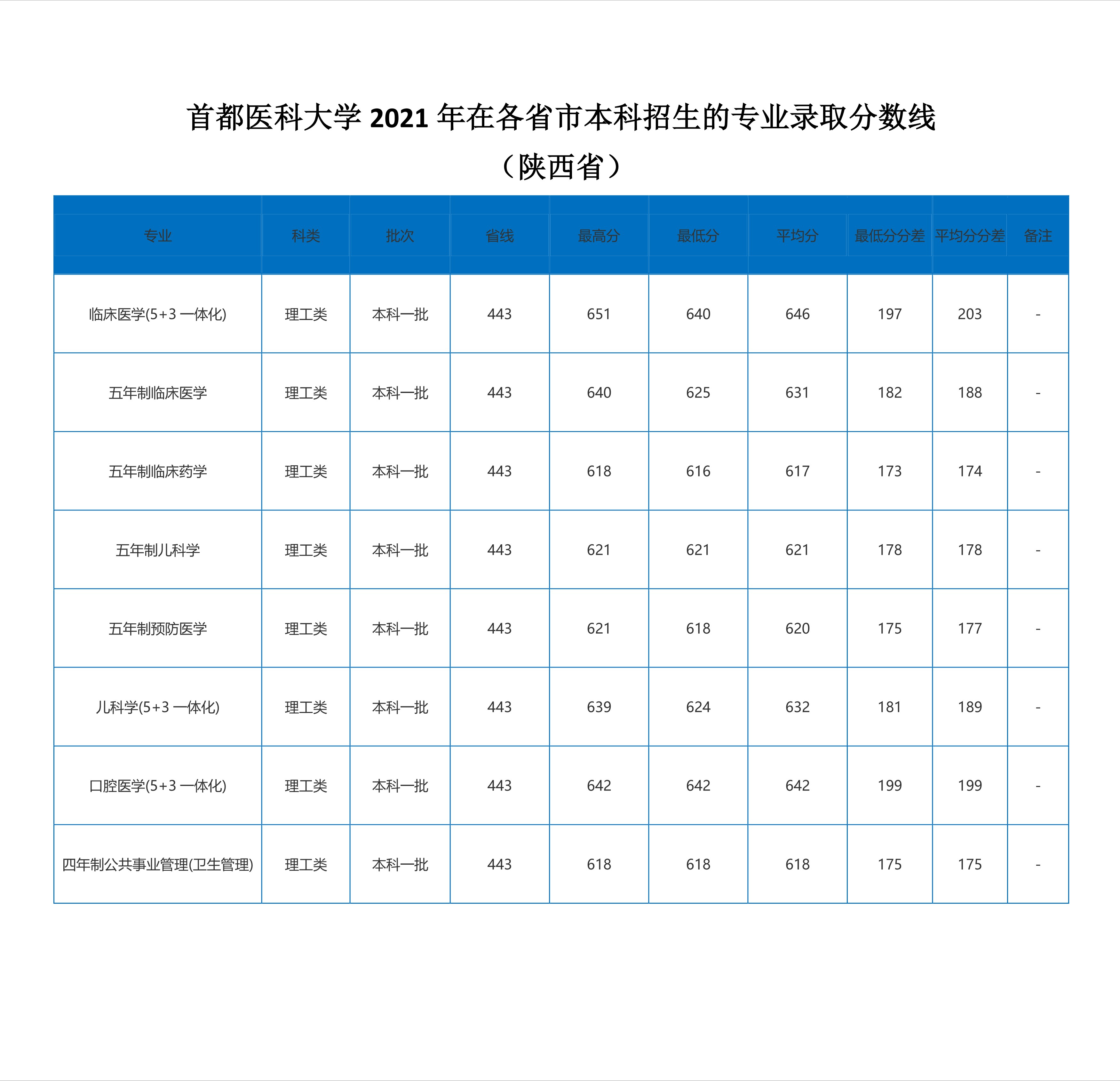 醫科大學分數線2022高考