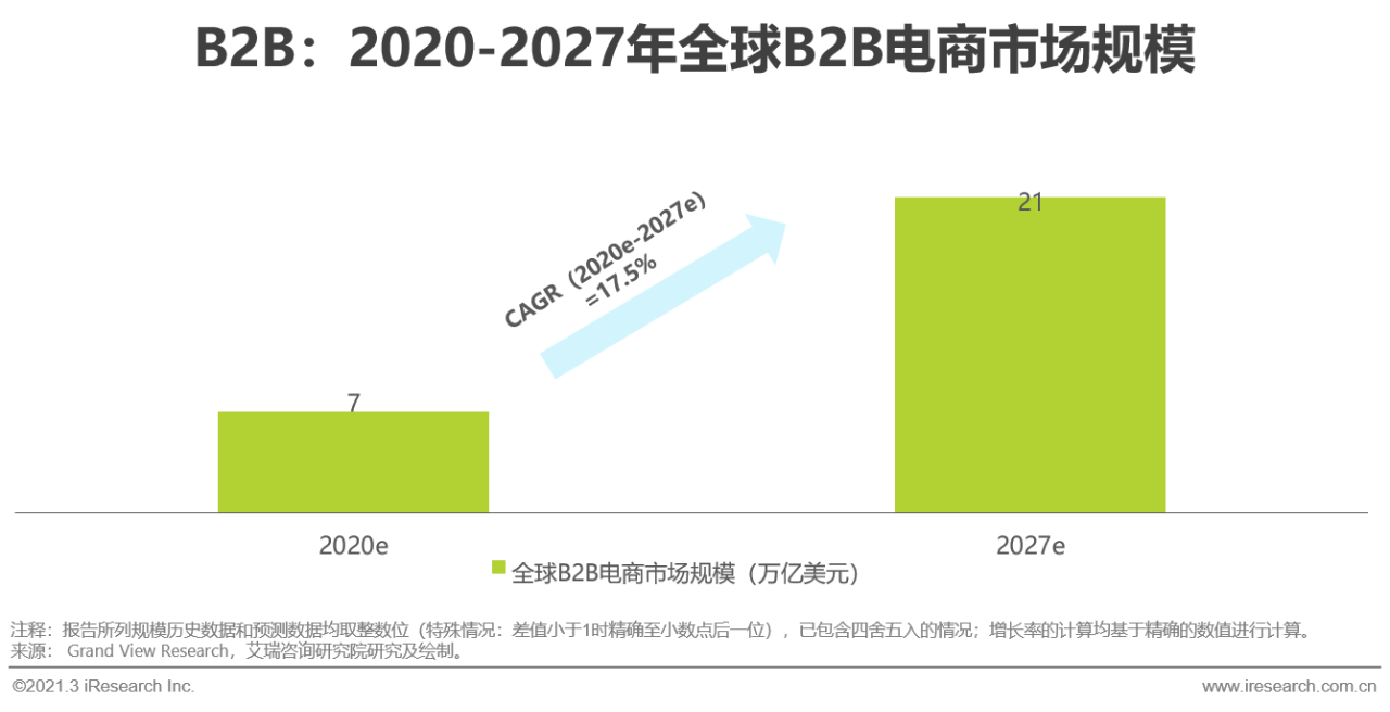 2021年中国新跨境出口B2B电商行业研究报告