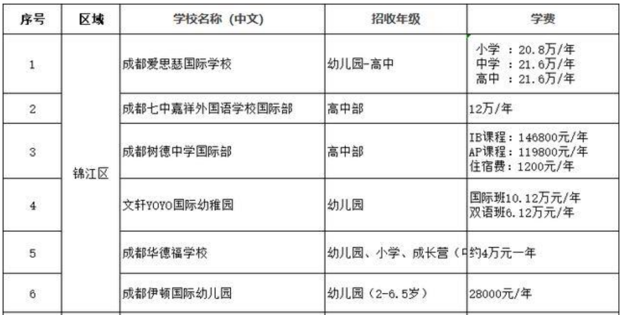 成都大学学费（成都45所）